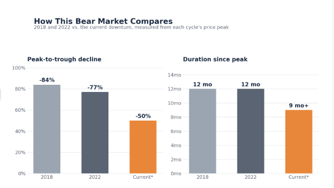 Bear market comparison chart