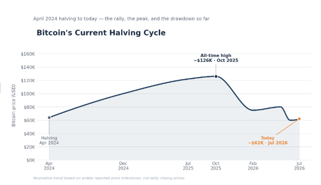 Bitcoin cycle chart