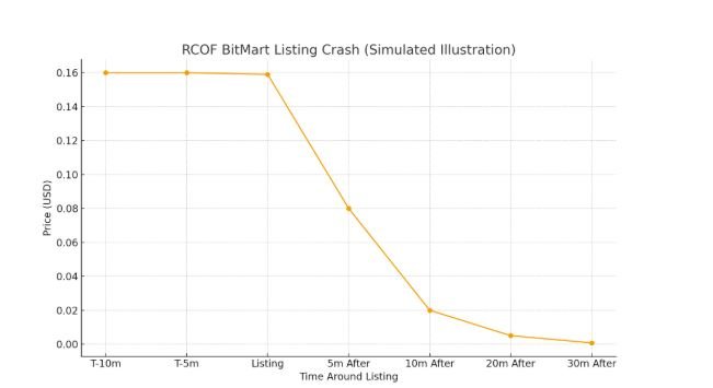 RCOF BitMArt Listing scam Crash